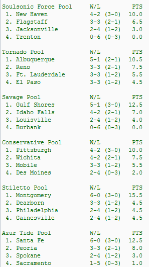 S64GAMITStandings.png